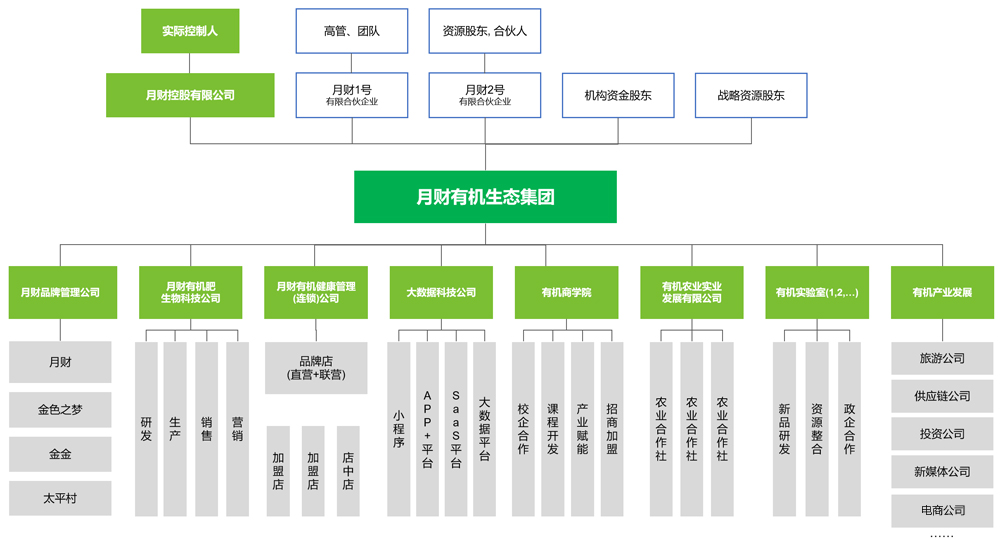 集团构架.jpg