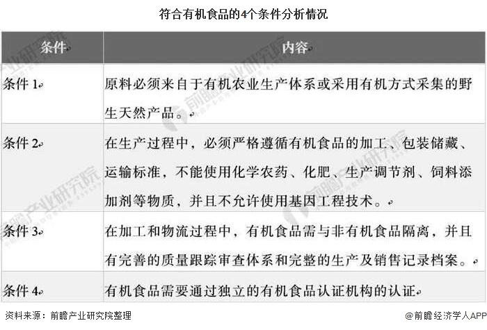 2020年中国有机食品行业市场现状及发展前景分析未来市场规模有望持续稳定增长