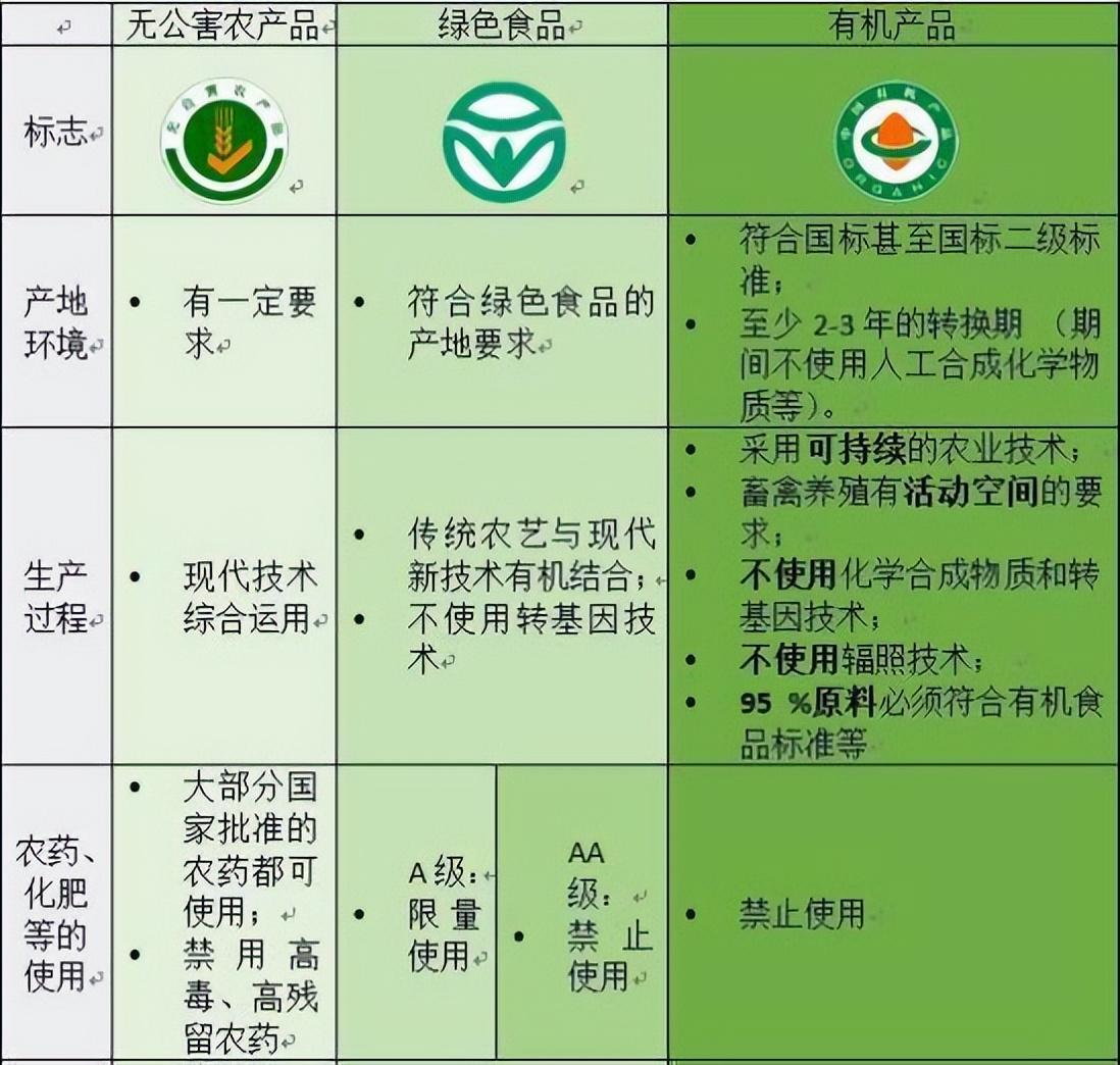 绿色天公害食品_绿色a级食品图标_有机食品和绿色食品的区别