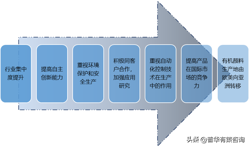 粘胶长丝产业趋势_有机产业发展现状与趋势_2019年产业趋势发展