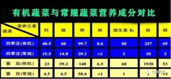 有机蔬菜与无机蔬菜的区别_有机物和无机物的区别_有机物和无机物的区别含碳能