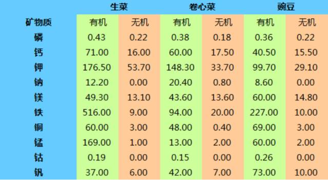 有机蔬菜与无机蔬菜的区别_乒乓球拍无机胶水和有机胶水区别_无机硒与有机硒的区别
