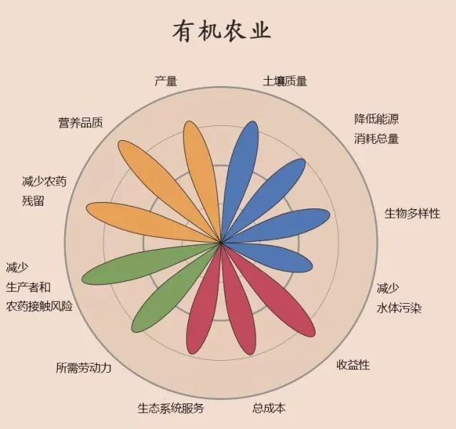 有机农业的未来