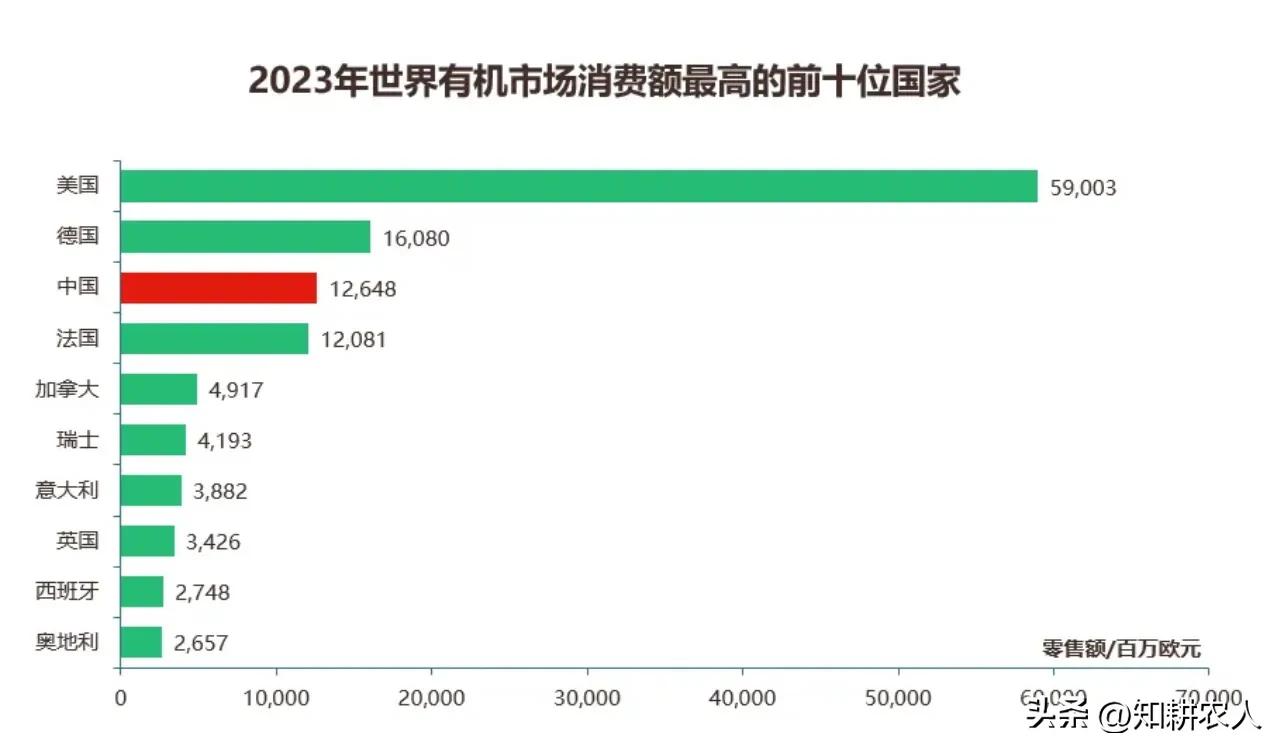 有机农业生产的现状与发展_美国有机农业市场规模_有机农业发展模式
