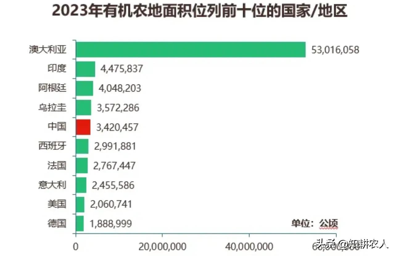 有机农业发展模式_有机农业生产的现状与发展_美国有机农业市场规模