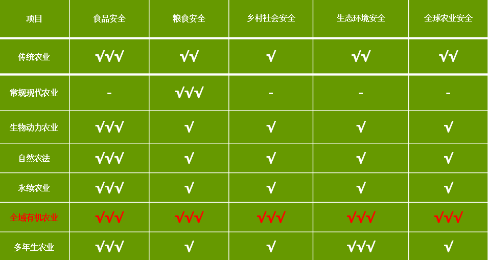 有机农业是什么好处_发展有机农业的优势_有机农业发展的弊端